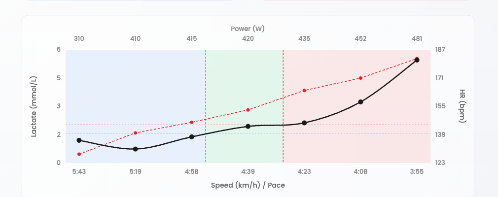 A real lactate test in the Be app, showing the lactate curve with LT1 and LT2 marked and the three training zones shaded